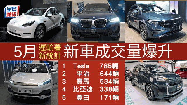 电动车销量重现升浪，5月香港新车交投爆升