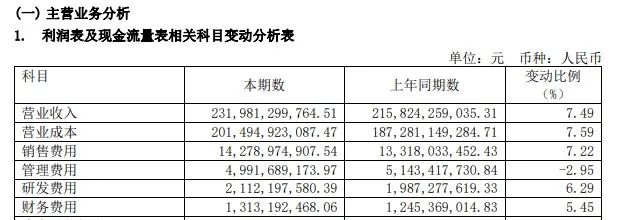 上海医药2022年财报显示，报告期内其销售费用为142.79亿元。
