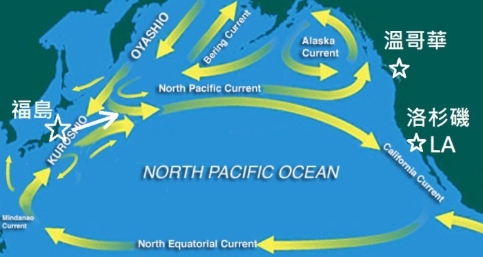 福岛倒入海的辐射污水进入向东的北太平洋海流，抵达北美洲西岸后，向北一支趋向温哥华附近，向南一支去到洛杉矶一带。