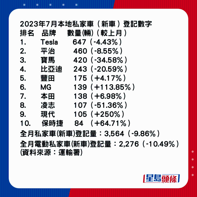 运输署公布了2023年7月份香港车市统计数字。