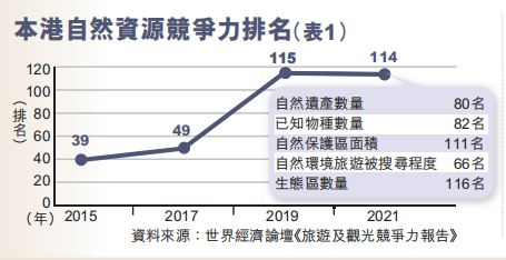 本港自然资源竞争力排名 本港自然资源竞争力排名