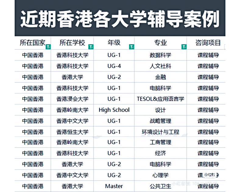 帖文表列出近期该机构为香港留学生补习的案例。