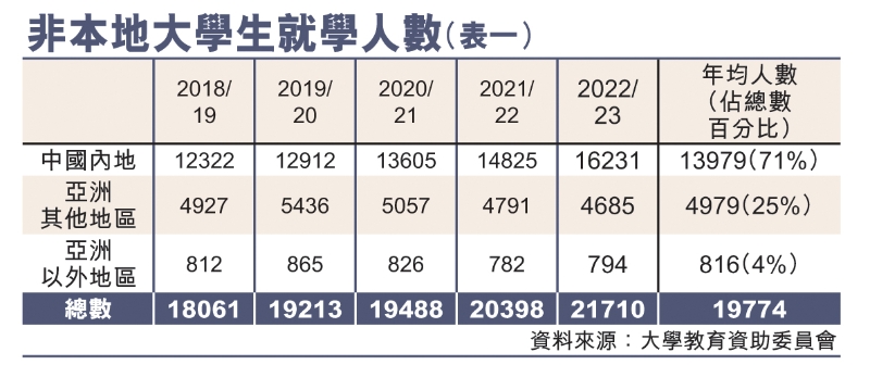 资料来源：大学教育资助委员会