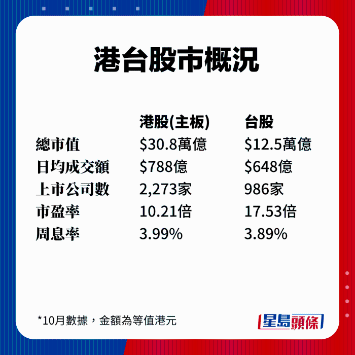 港台股市概况