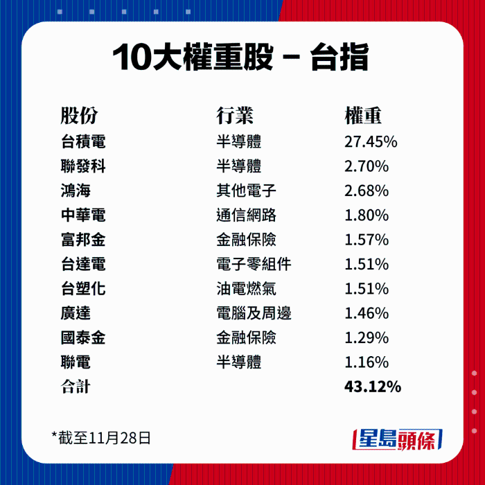 10大权重股-台指