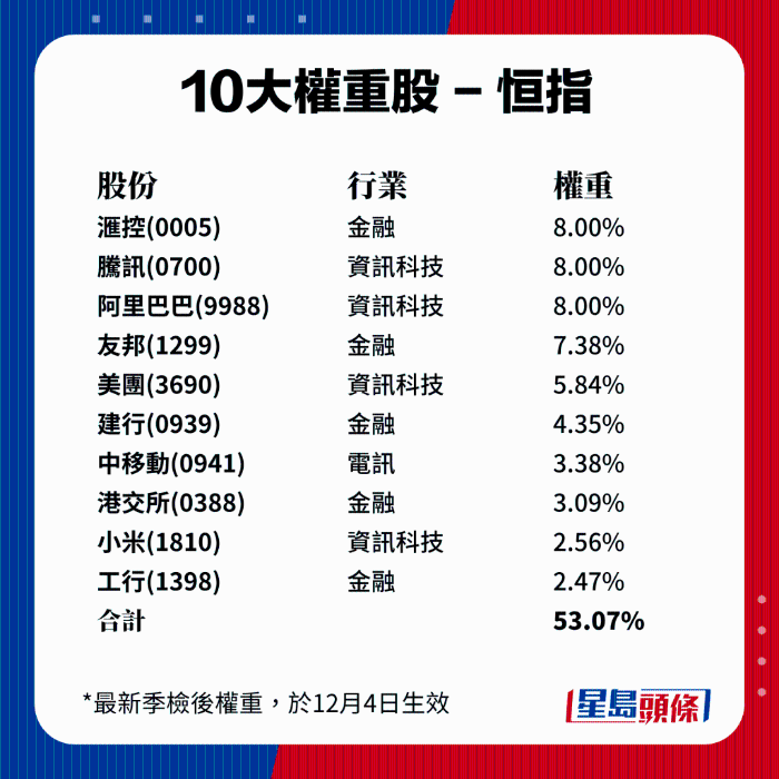 10大权重股-恒指