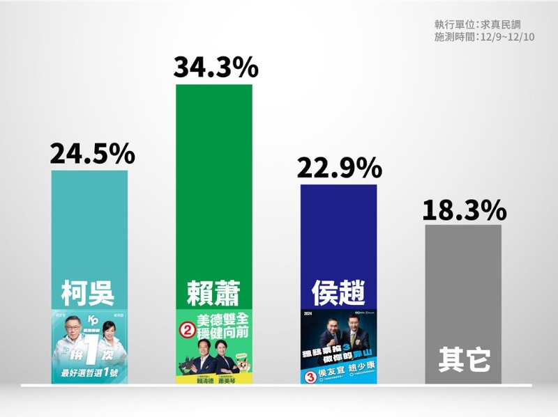 民众党2024候选人柯文哲竞办总干事黄珊珊今天下午在KPTV节目公布最新内参民调，柯盈配24.5%、赖萧配34.3%，侯赵配22.9%。