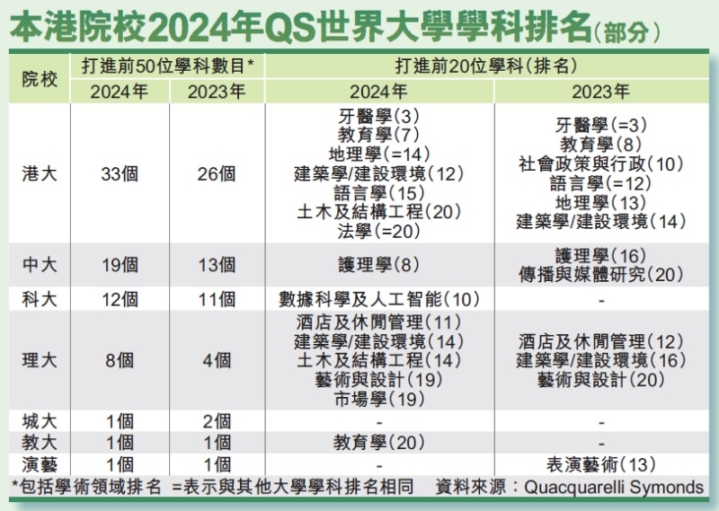 香港院校2024年QS世界大学学科排名（部分）