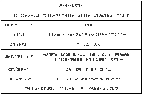 港人退休收支理财 港人退休收支理财