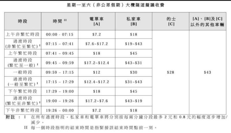 周一至周六非公众假期的大榄隧道拟议收费。