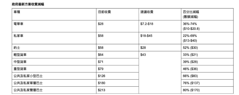 大榄隧道的最新方案收费减幅。