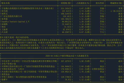 截至日期:2025-03-31 十大流通股东情况 截至日期:2025-03-31 十大流通股东情况