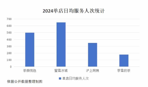 2024单店日均服务人次统计