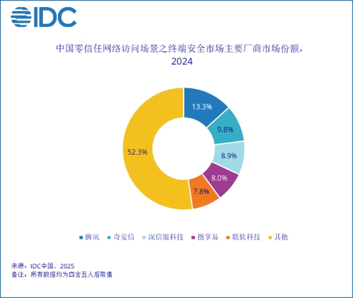 中国零信任网络访问场景之终端安全市场份额