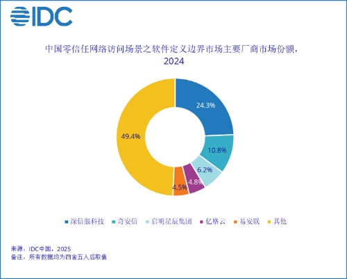 中国零信任网络访问场景之软件定义边界市场份额，2024：安全大模型在零信任体系中初露锋芒