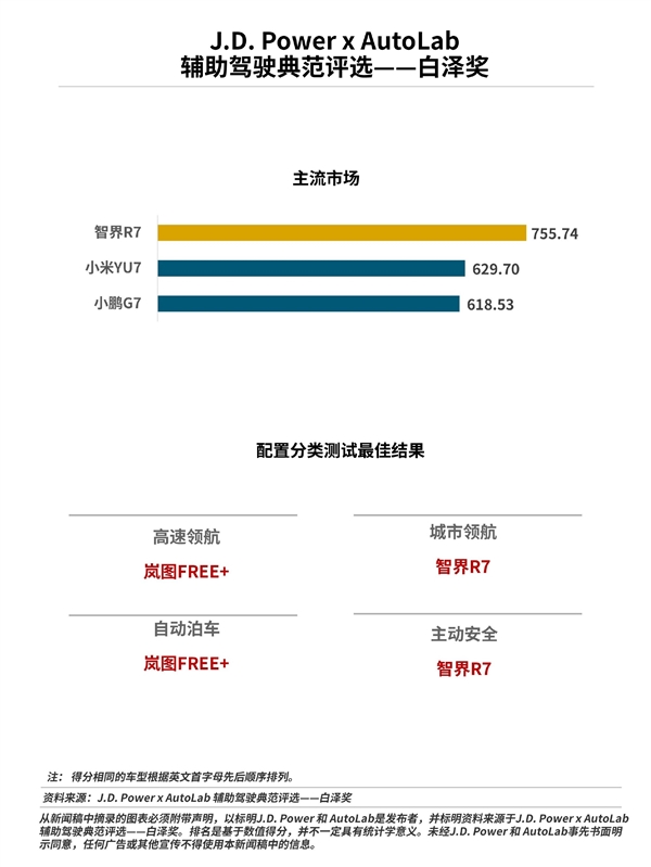 辅助驾驶专项评测榜单出炉:智界R7第一、小米YU7第二