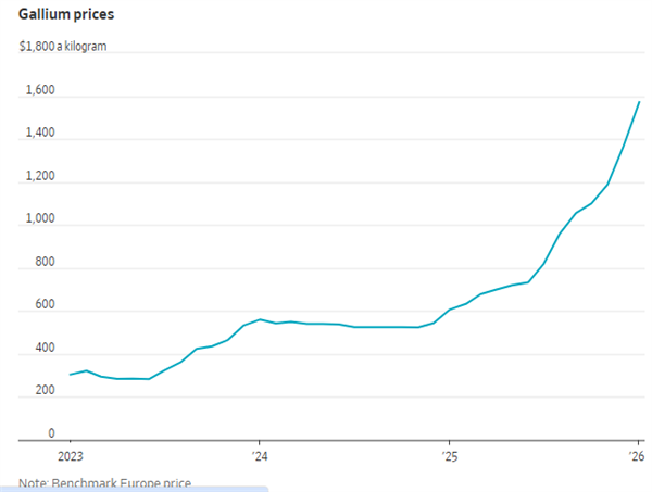国际镓价两年翻三倍！美国急了：三管齐下开启掘镓模式