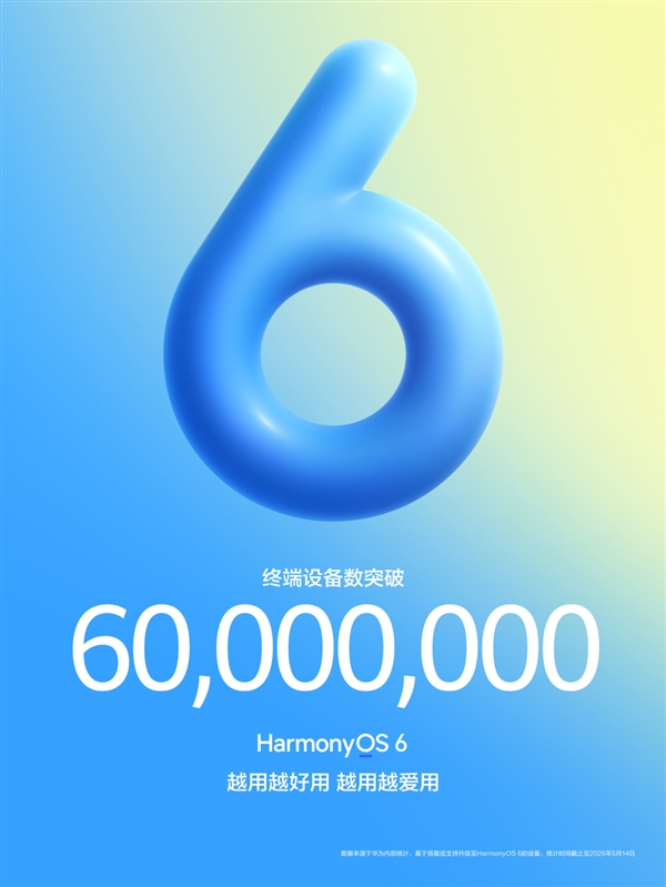 华为开挂！鸿蒙6终端设备数突破6000万：和安卓iOS三分天下