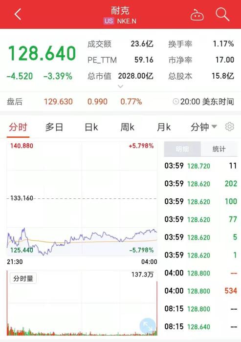 一天时间 耐克 阿迪市值蒸发733亿 财经 星岛环球网