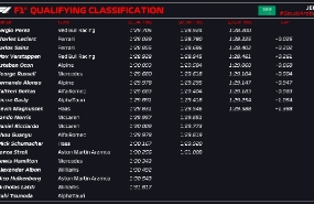 F1沙特站排位：佩雷兹首夺杆位 周冠宇获得第13