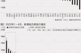 深圳财政收入下滑约44%，地方4月财政收支矛盾加大