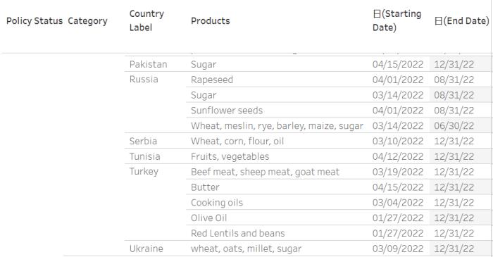 各国仍在实施的食品出口禁令(数据来源：国际粮食政策研究所，数据为2022年5月20日更新)