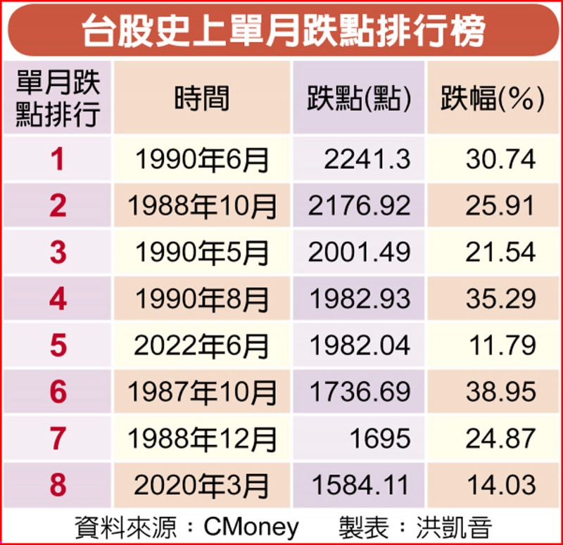 台股史上单月跌点排行榜