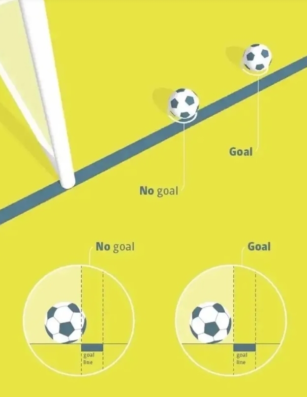 網上圖片解釋入球與否。 網上圖片
