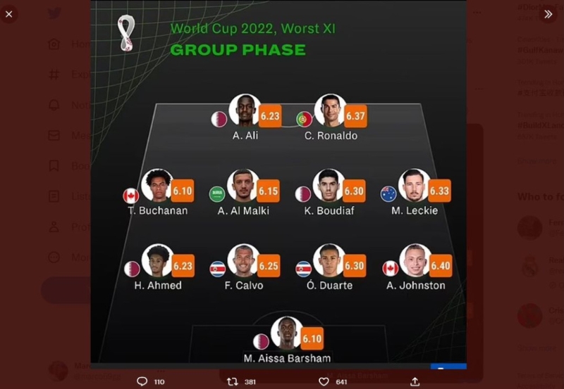 C朗領銜分組賽11人 。Sofascore