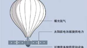 专家：高空气球不适合对万里外目标过境侦察