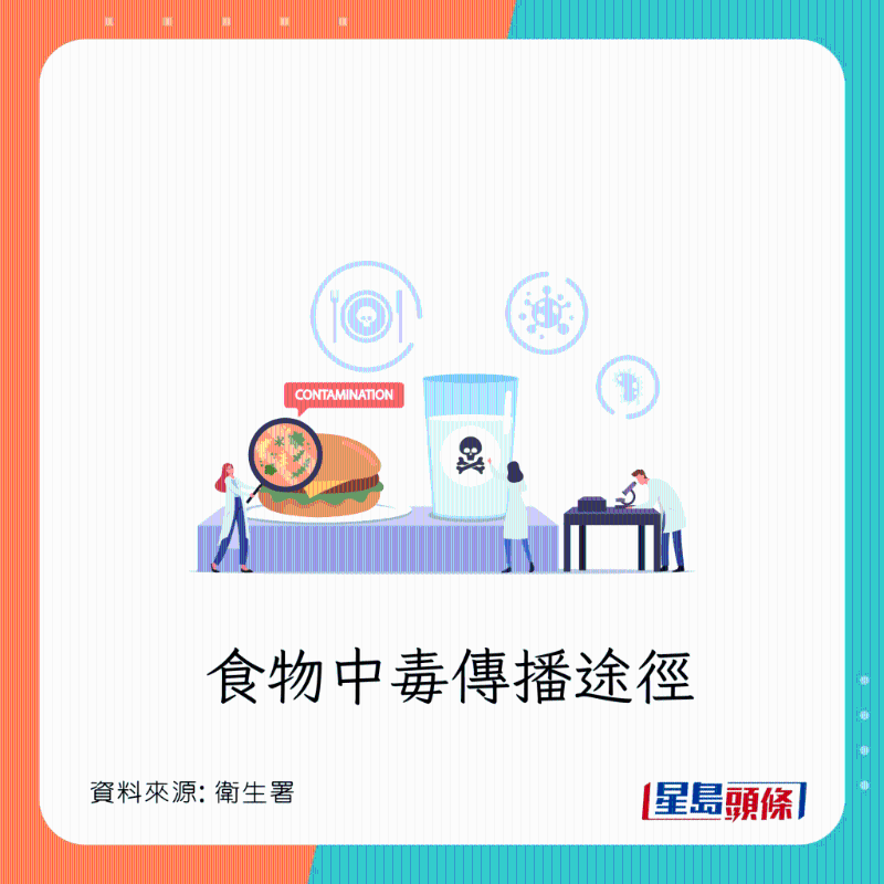 食物中毒传播途径