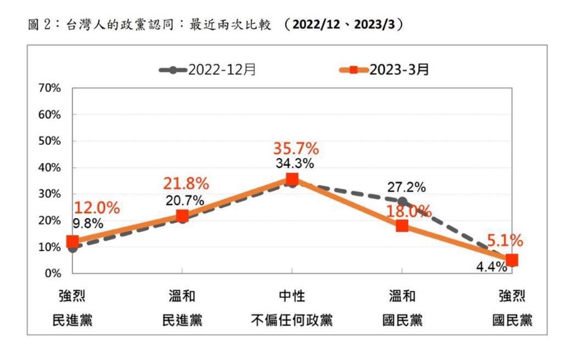 台灣人對於藍綠兩黨政黨認同，最近兩次的比較。（台灣民意基金會提供／游念育台北傳真）