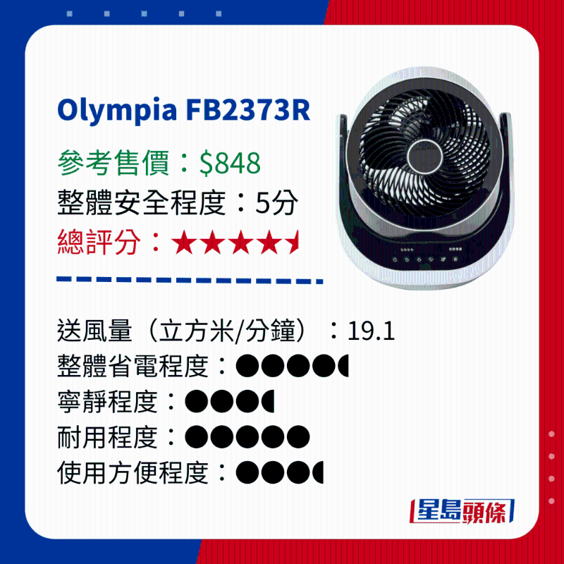消委會測試 14款循環電風扇 - Olympia FB2373R