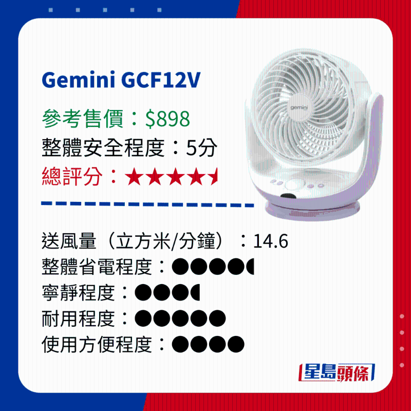 消委會測試 14款循環電風扇 - Gemini GCF12V