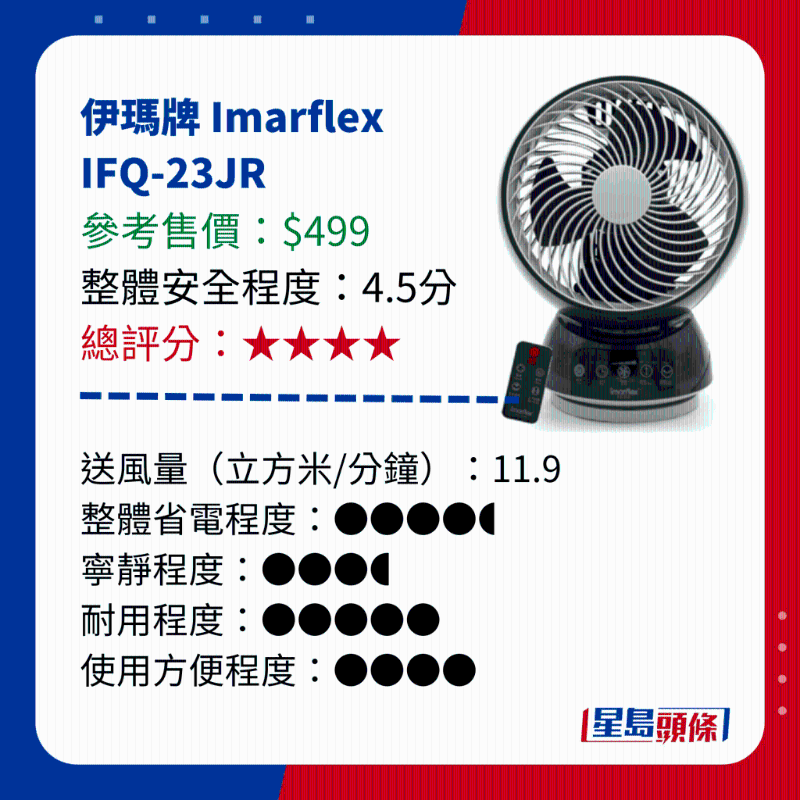 消委會測試 14款循環電風扇 - 伊瑪牌 Imarflex IFQ-23JR