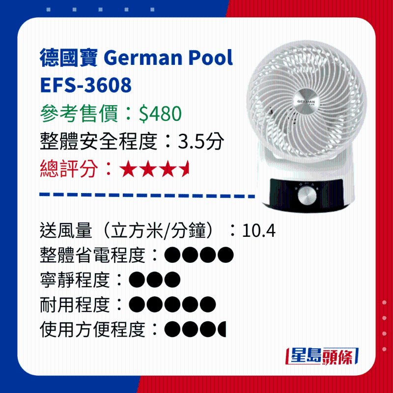 消委會測試 14款循環電風扇 - 德國寶 German Pool EFS-3608