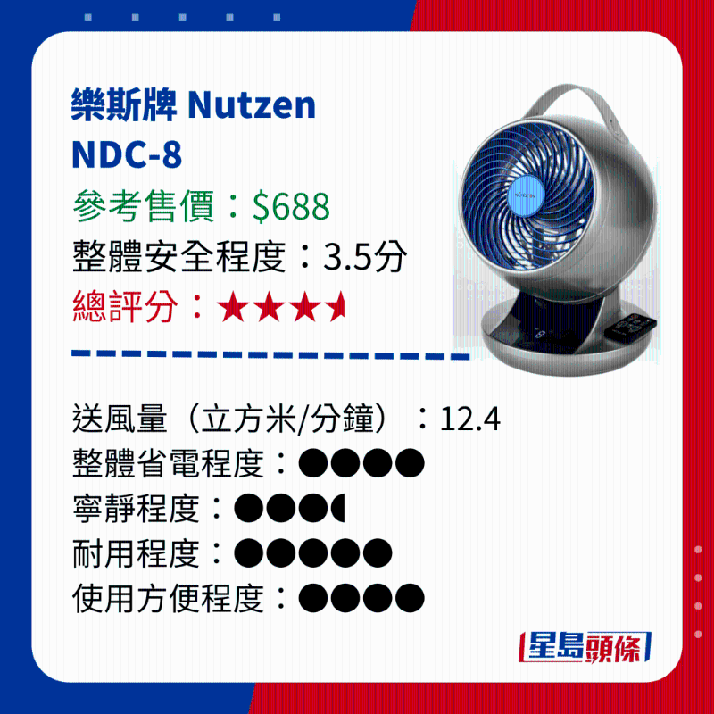 消委會測試 14款循環電風扇 - 樂斯牌 Nutzen  NDC-8