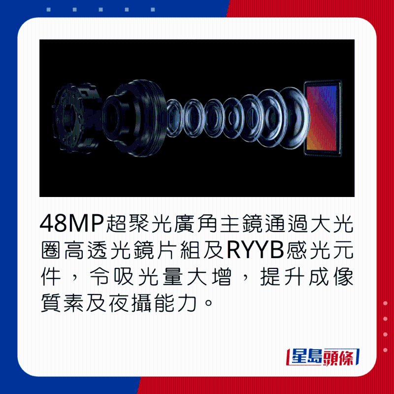 48MP超聚光广角主镜通过大光圈高透光镜片组及RYYB感光元件，令吸光量大增，提升成像质素及夜摄能力。