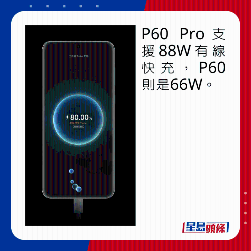 P60 Pro支持88W有线快充，P60则是66W。