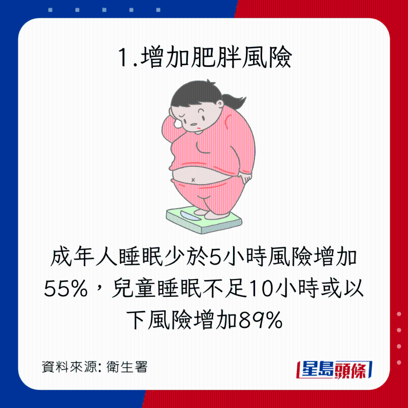 睡眠質素變差的8大恐怖後果:增加肥胖風險