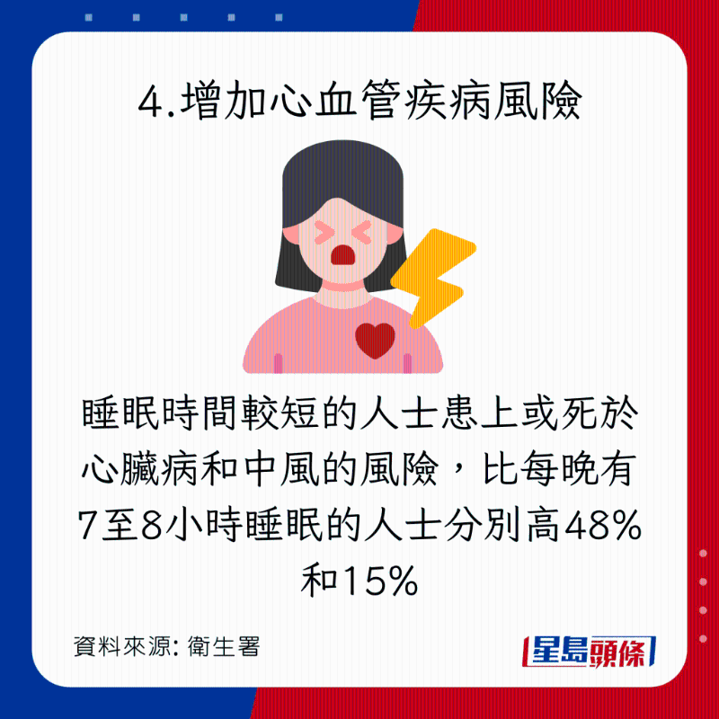 睡眠質素變差的8大恐怖後果:增加心血管疾病風險