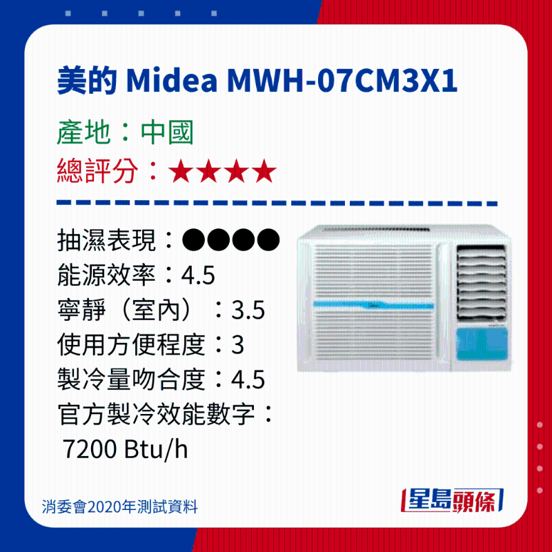 消委会冷气机评测|测试15款窗口冷气机 - 美的 Midea MWH-07CM3X1