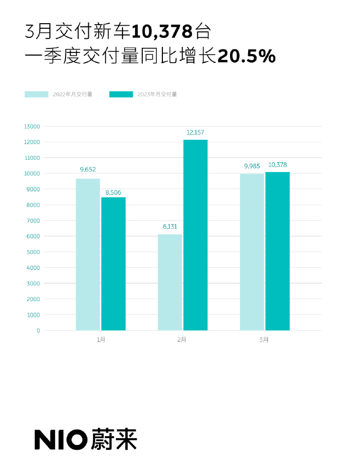 蔚来3月交付量(官方图片)