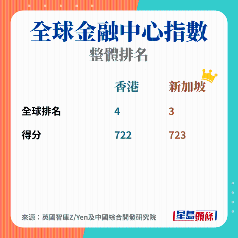 全球金融中心指数. 全球金融中心指数.