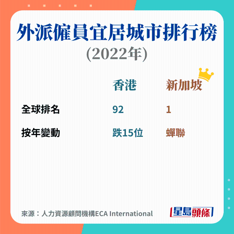 外派雇员宜居城市排行榜 外派雇员宜居城市排行榜