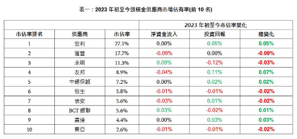年初至今强积金供应商市场占有率