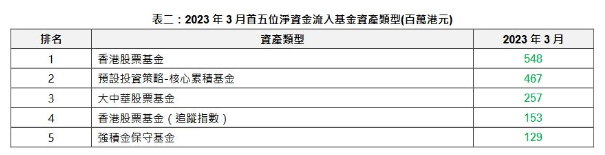 3月净资金流入最多的基金资产类型