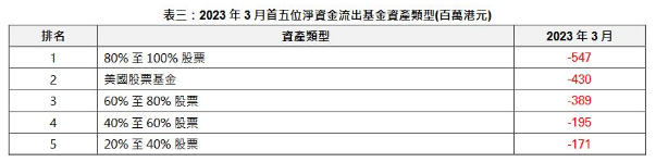 3月首五位净资金流出最多的基金资产类型