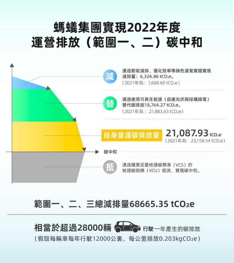 蚂蚁集团连续两年实现营运排放碳中和 蚂蚁集团连续两年实现营运排放碳中和