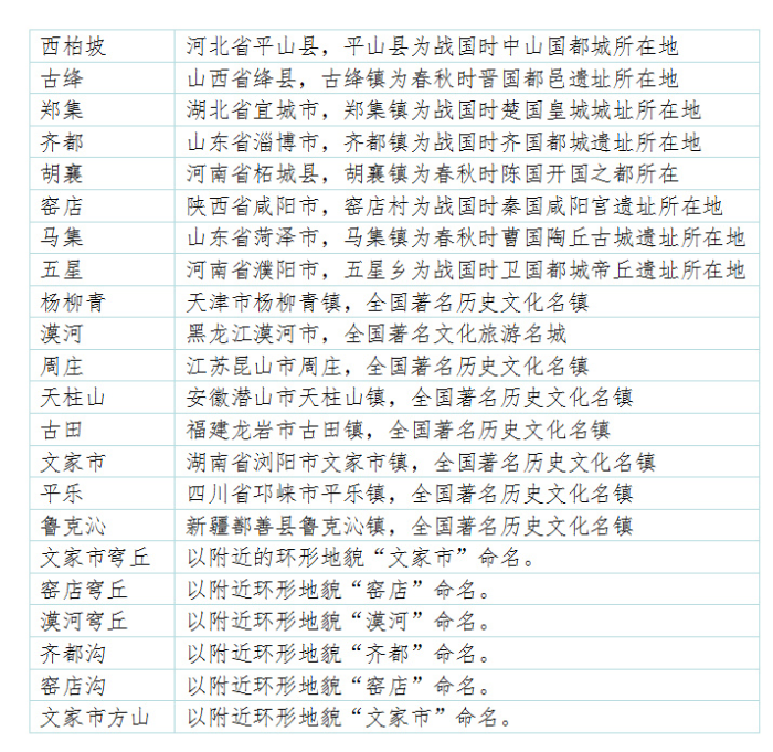 以中国村镇命名22处地理。 以中国村镇命名22处地理。